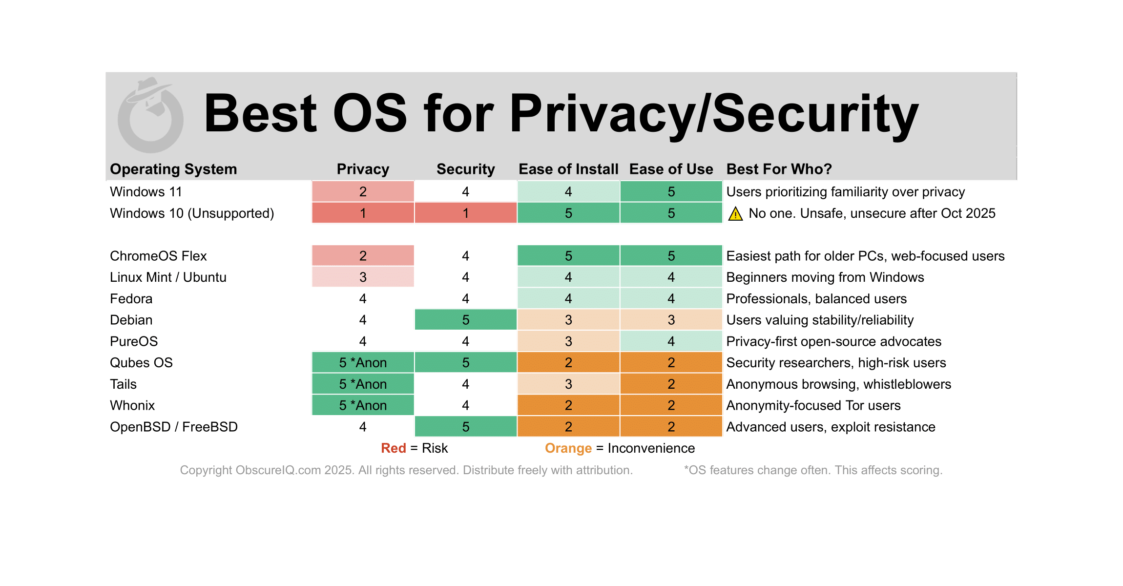 Operating Systems Comparison Chart