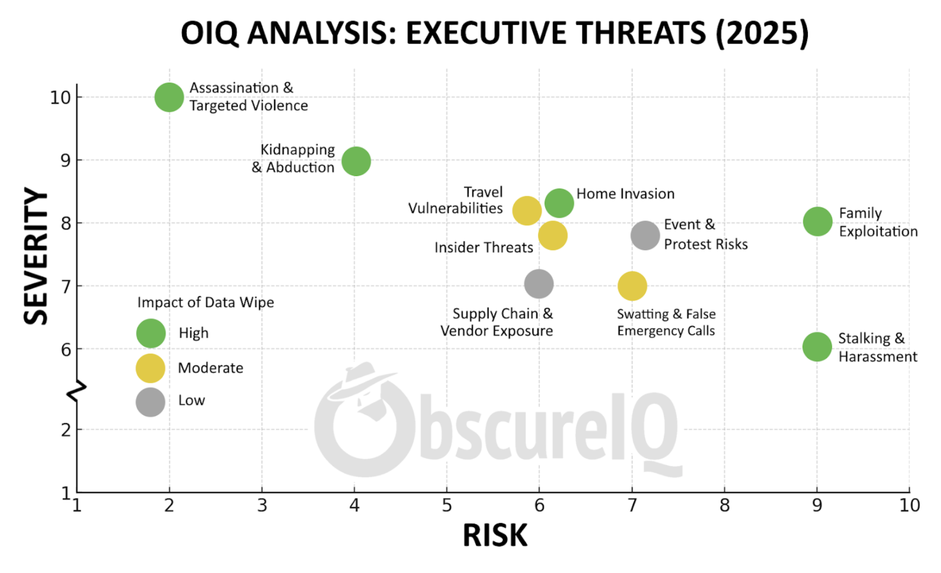 Executive Threat Matrix Chart