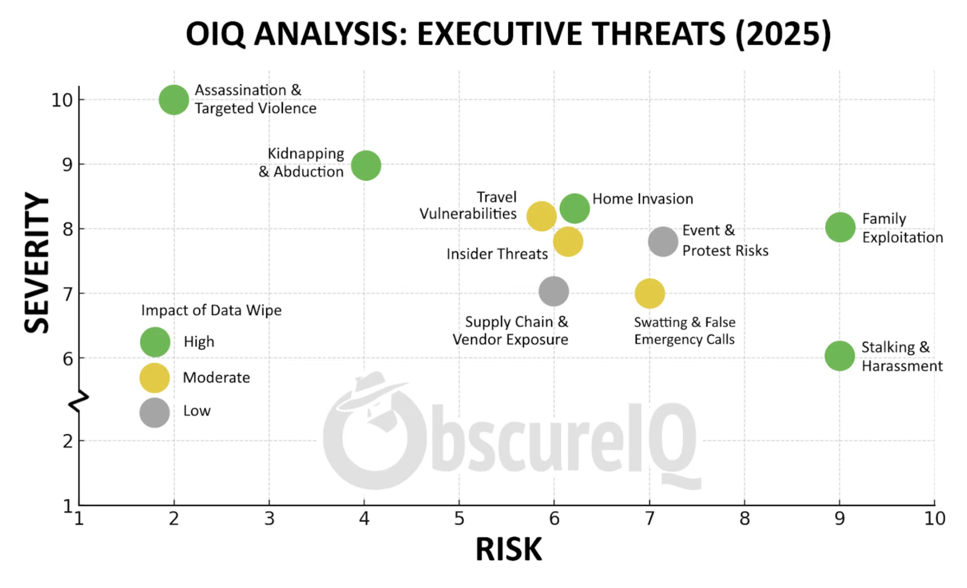 Executive Threat Matrix Chart