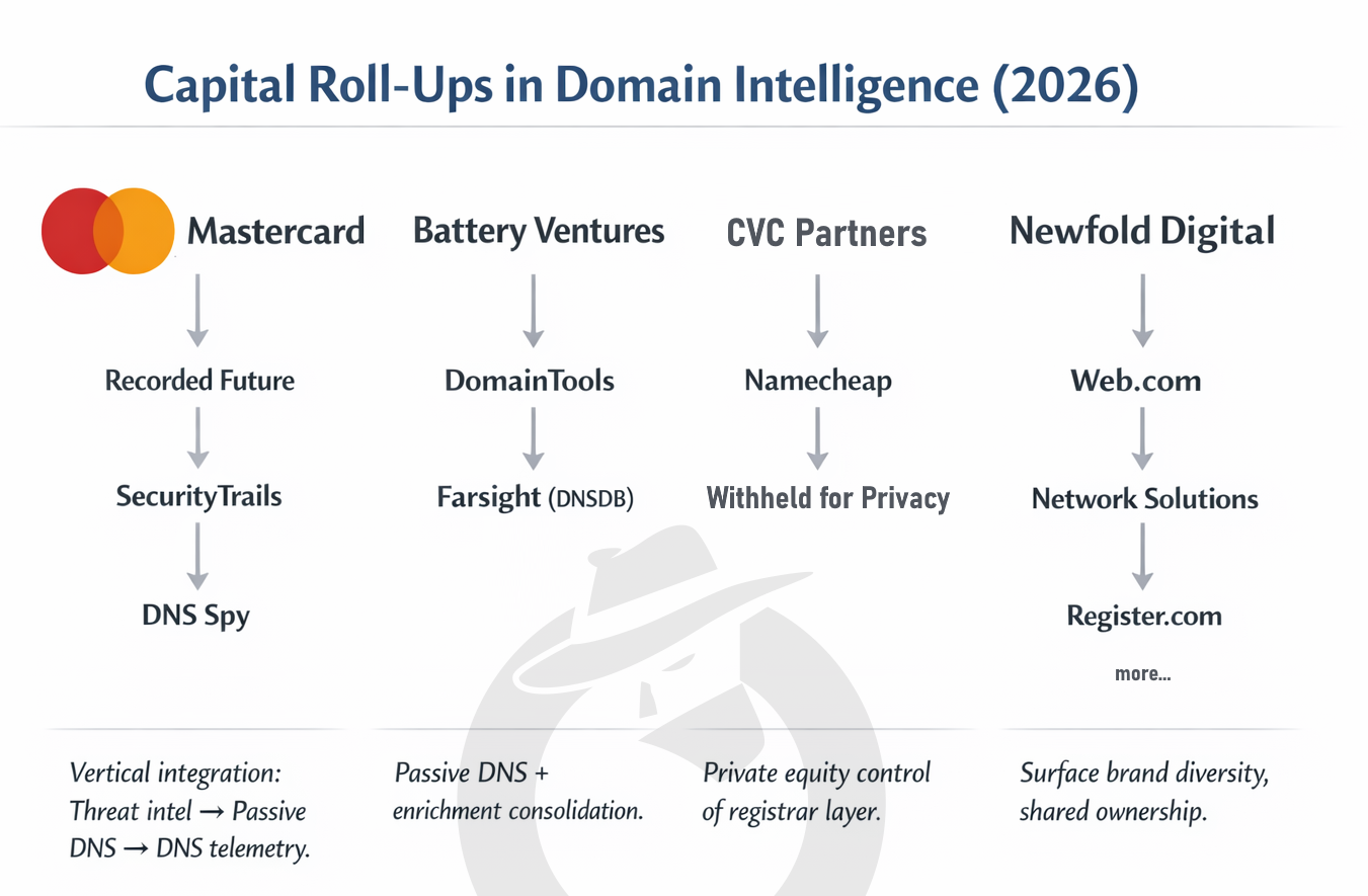 Capital Roll-Ups in Domain Intelligence 2026
