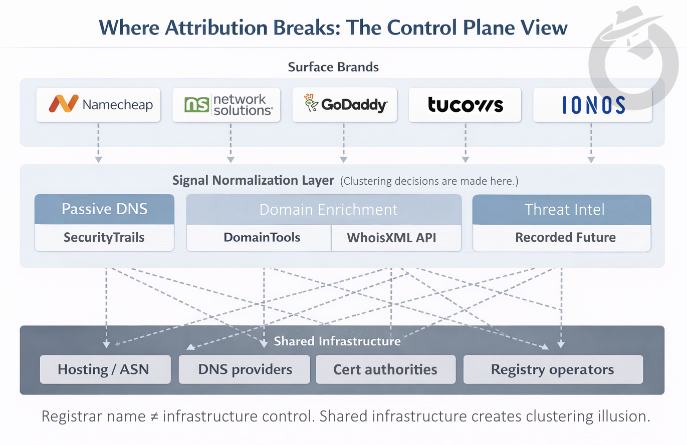 Where Attribution Breaks: The Control Plane View