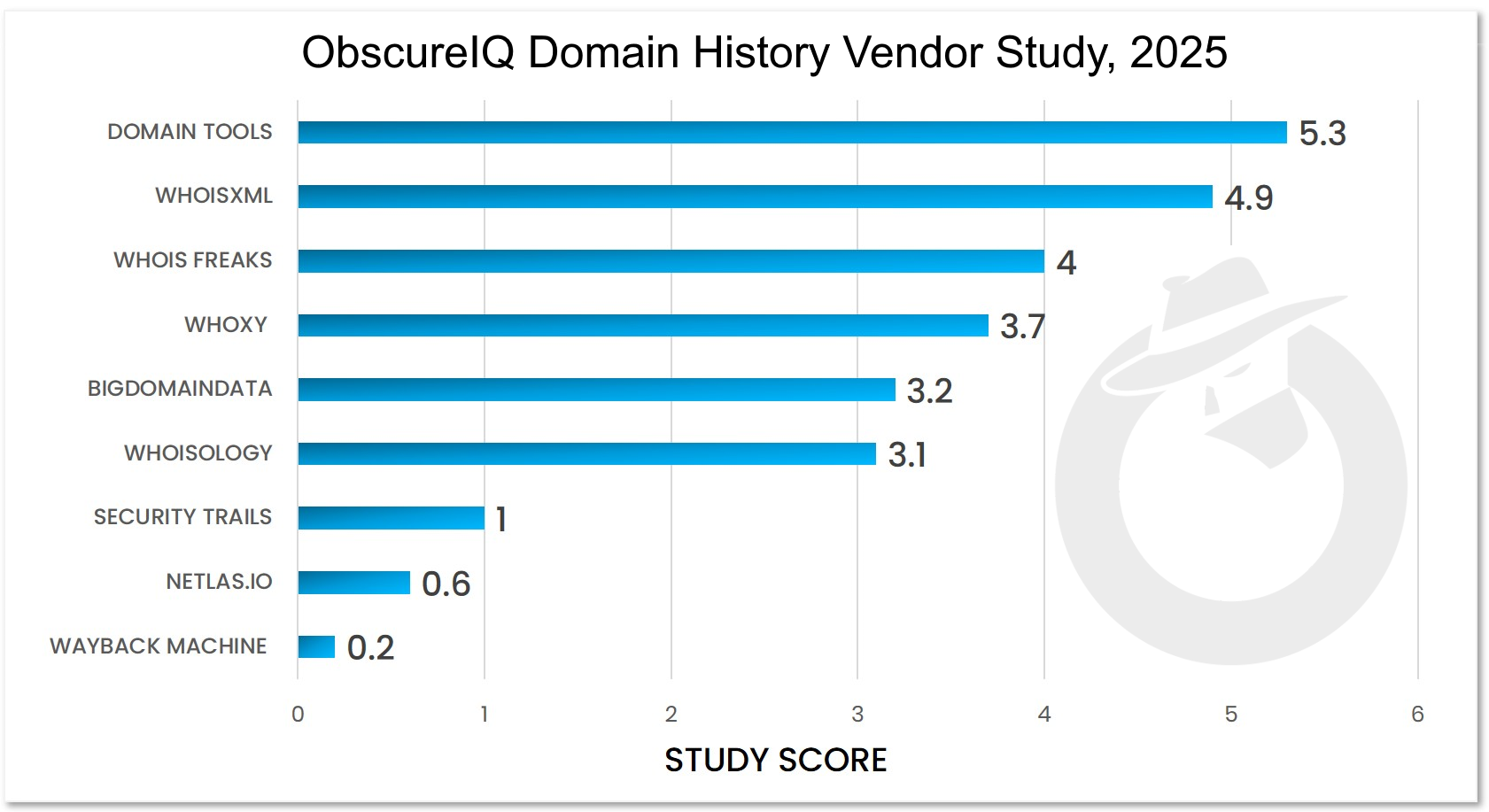 Domain History Overview