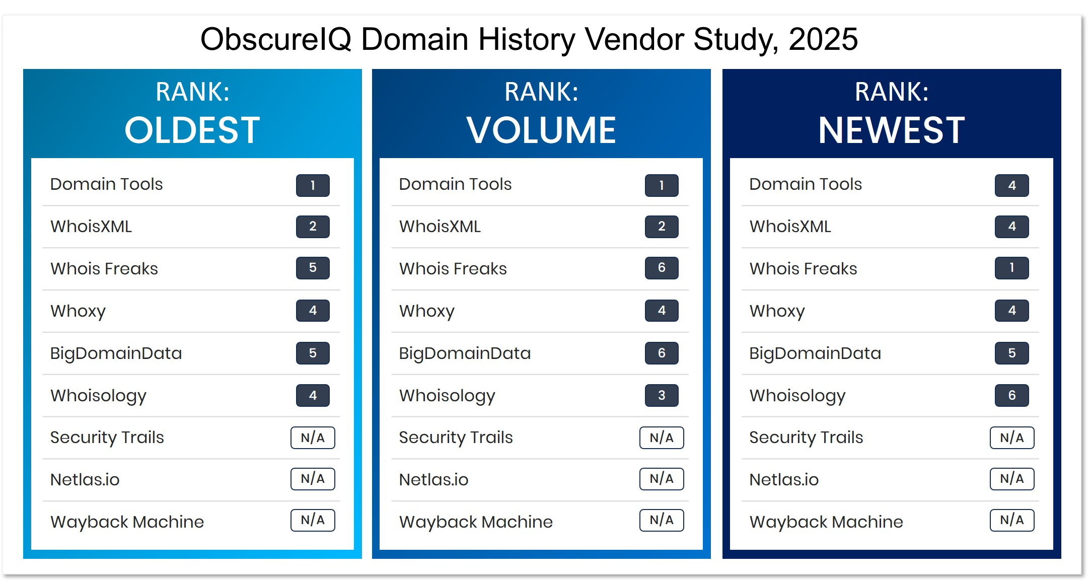 Domain History Vendor Comparison